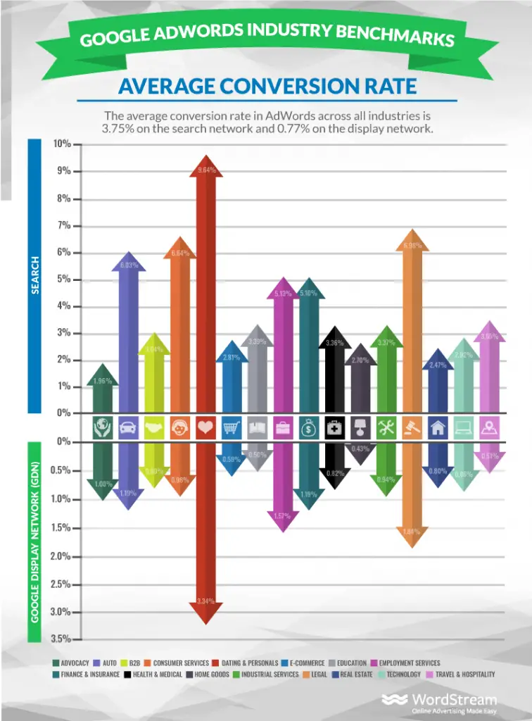 Average CTR in Google Ads in particular niches (WordStream, 2020)