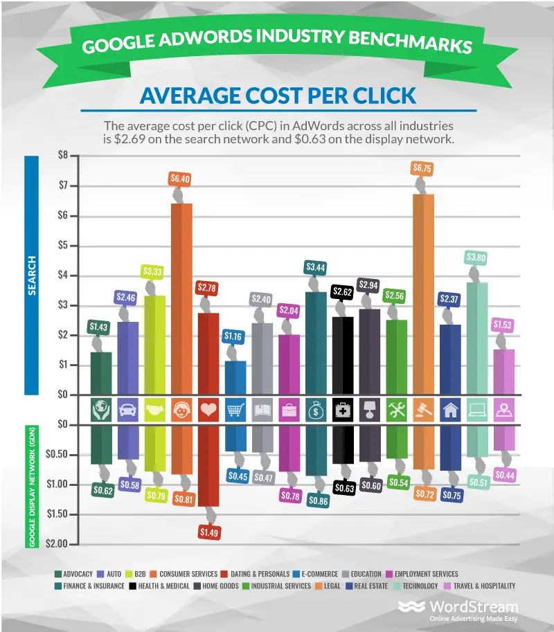 This Was The Average Cost Per Click in Google Ads in 2020 In Various Niches/Industries